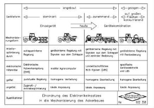 Einordnung des Elektronikeinsatzes in die Mechanisierung des Ackerbaues