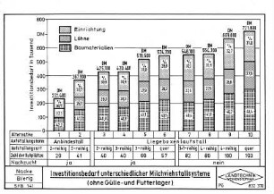 Investitionsbedarf unterschiedlicher Milchviehstallsysteme (ohne Gülle- und Futterlagerung)