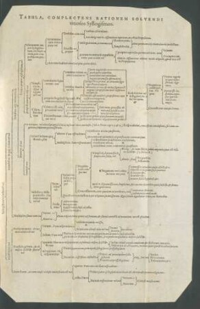 Tabula, Complectens Ratione Solvendi vitiosos Syllogismos.