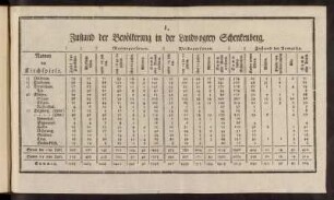 I. Zustand der Bevölkerung in der Landvogtey Schenkenberg