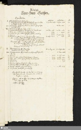 [Genealogische Nachrichten von dem Chur-Hause.]