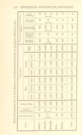Area, population, etc. of each Thana in the regulation portion of Jalpaiguri District, 1872