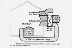 Wärmebilanz bei Wärmeaustauscherbetrieb in einem Stall mit 300 Vormastschweinen