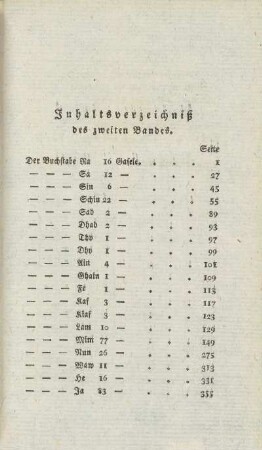Inhaltsverzeichniß des zweiten Bandes.