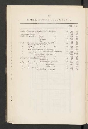 Table F.—Statistical Summary of Medical Work
