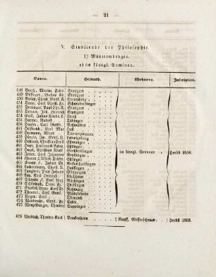 21-23, V. Studierende der Philosophie