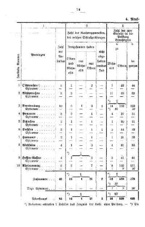 Realprogymnasien : [B. Übersicht über die im Jahre 1918/19 abgehaltenen Reife- bezw. Schlußprüfungen]