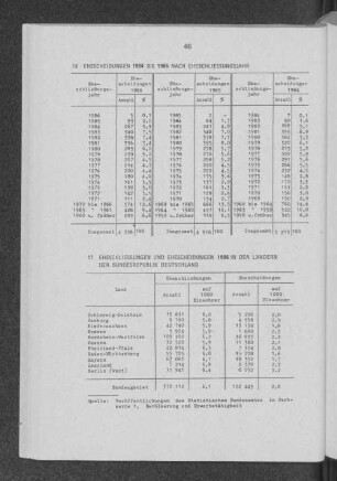 Ehescheidungen 1984 bis 1986 nach Eheschliessungsjahr