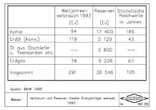 Verbrauch und Reserven fossiler Energieträger weltweit 1993