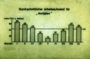 Durchschnittlicher Arbeitsaufwand für "Anrüsten"