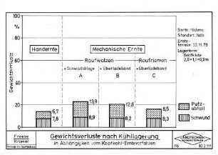 Gewichtsverluste nach Kühllagerung in Abhängigkeit vom Kopfkohl-Ernteverfahren