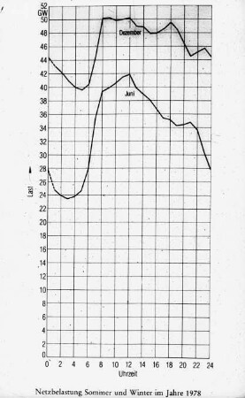 Netzbelastung Sommer und Winter im Jahre 1978