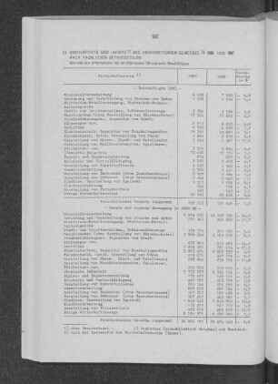 Beschäftigte und Umsatz des Verarbeitenden Gewerbes 1986 und 1987 nach fachlichen Betriebsteilen