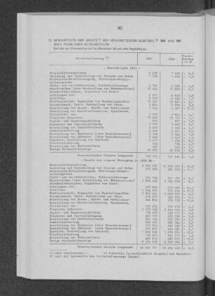 Beschäftigte und Umsatz des Verarbeitenden Gewerbes 1986 und 1987 nach fachlichen Betriebsteilen