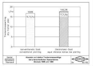 Absolute und relative Trockenmasseerträge bei unterschiedlichen Saatverfahren, Silomais 1998 und 1999