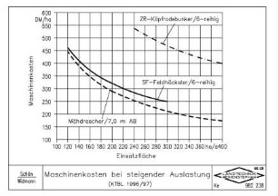 Maschinenkosten bei steigender Auslastung