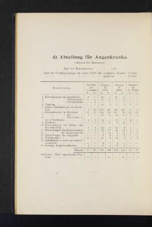d) Abteilung für Augenkranke.