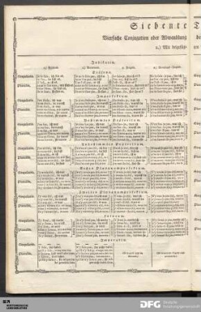 Siebente Tabelle. Vierfache Conjugation oder Abwandlung des Hülf-Zeitworts, Etre seyn. 2.) Mit beigefügten Partikeln.
