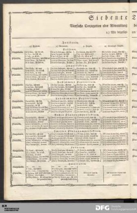 Siebente Tabelle. Vierfache Conjugation oder Abwandlung des Hülf-Zeitworts, Etre seyn. 2.) Mit beigefügten Partikeln.