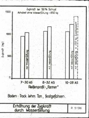 Erhöhung der Zugkraft durch Wasserfüllung