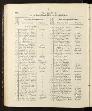 Verzeichniß der im Monat August 1904 ertheilten Jagdscheine.