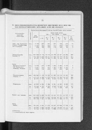 Sozialversicherungspflichtig beschäftigte Arbeitnehmer am 31. März 1982 nach Wirtschaftsbereichen/ -abteilungen, Alter und Geschlecht
