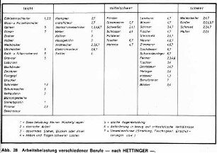 Arbeitsbelastung verschiedener Berufe (nach Hettinger)