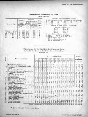 Meteorologische Beobachtungen für Berlin. Monat Juli 1871