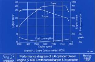 Performance diagram od a 6-cylinder Diesel engine (7.636l) with turbocharger u. intercooler)