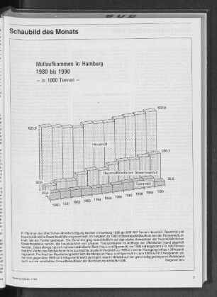 Müllaufkommen in Hamburg 1980 bis 1990