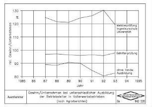 Gewinn/Unternehmen bei unterschiedlicher Ausbildung der Betriebsleiter in Vollerwerbsbetrieben (nach Agrarberichten)