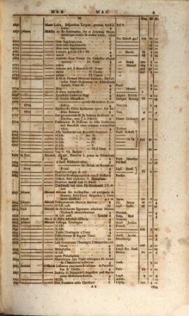 Theophili Georgi[i], Buchhändlers in Leipzig, Allgemeines Europäisches Bücher-Lexicon : In welchem nach Ordnung des Dictionarii die allermeisten Autores oder Gattungen von Büchern zu finden, Welche ... noch vor dem Anfange des XVI. Seculi bis 1739 inclusive, und also in mehr als zweyhundert Jahren, in dem Europäischen Theile der Welt, sonderlich aber in Teutschland, sind geschrieben und gedrucket worden ..., 3. M - R
