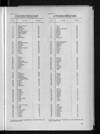 Tabelle 3: Die 60 häufigsten männlichen Vornamen der 1973 geborene Hamburger Kinder
