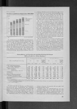 Schaubild 1: Umsätze nach Wirtschaftsbereichen 1955-1959