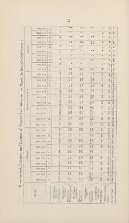 IX. Demand. Collection and balance of current land revenue and cesses
