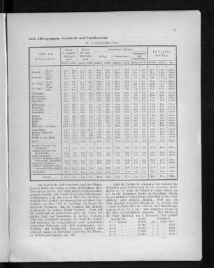 Tabelle 20. Die Bewohner der einzelnen Stadt- und Gebietstheile nach Altersgruppen, Geschlecht und Familienstand. B. Verhältnißzahlen.