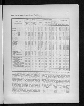 Tabelle 20. Die Bewohner der einzelnen Stadt- und Gebietstheile nach Altersgruppen, Geschlecht und Familienstand. B. Verhältnißzahlen.