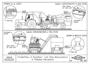 Possibilities of Massflow- and Yield Measurement in Potatoe Harvesters