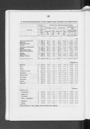19. Bevölkerungsvorgänge in den Ländern und ausgewählten Grosstädten der Bundesrepublik sowie in den Hamburg-Randkreisen 1977