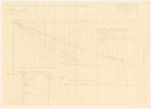 Verschiebebahnhof Schinkelwettbewerb 1932: Dynamische Untersuchung des Hauptablaufberges (bei tiefer Temperatur). Diagramme
