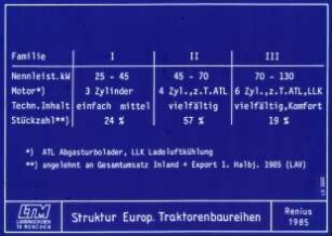 Struktur Europ. Traktorenbaureihen