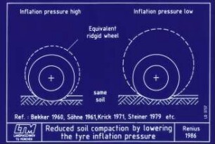 Reduced soil compaction by lowering the tyre inflation pressure