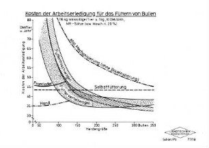 Kosten der Arbeitserledigung für das Füttern von Bullen (16 kg Maissilage/Tier u. Tag, 10 DM/AKh, MR-Sätze bzw. Masch.K. 20 %)