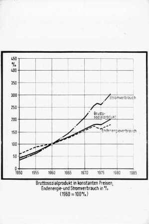 Bruttosozialprodukt in konstanten Preisen, Endenergie- und Stromverbrauch in % (1960 = 100%)