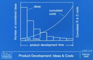 Product Development: Ideas u. Costs