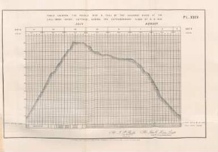 Pl. XXIV. Table shewing the hourly rise & fall of the Kajooree River at the Lall-Bagh gauge. Cuttack. During the extraordinary flood of A.D. 1855