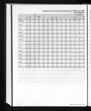 Ergebnisse der Bürgerschaftswahlen 1993 und 1997 in den Hamburger Stadtteilen (ohne Briefwahl). Stadtteile des Bezirks Altona