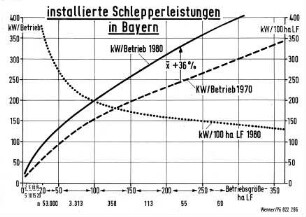 Installierte Schlepperleistungen in Bayern