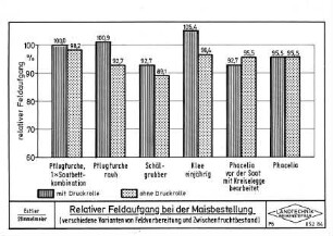Relativer Feldaufgang bei der Maisbestellung
