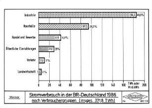 Stromverbrauch in der BR Deutschland 1986 nach Verbrauchergruppen (insges. 371,8 TWh)